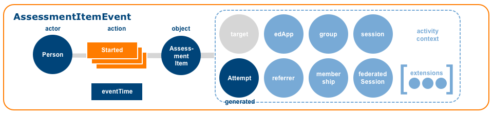 AssessmentItemEvent Started image