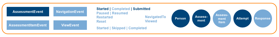 Assessment Profile
